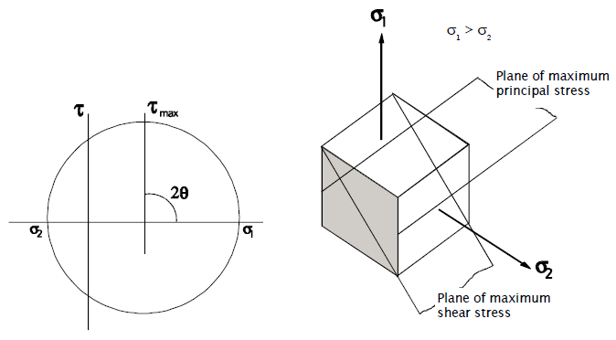 Equations For Plane Stress